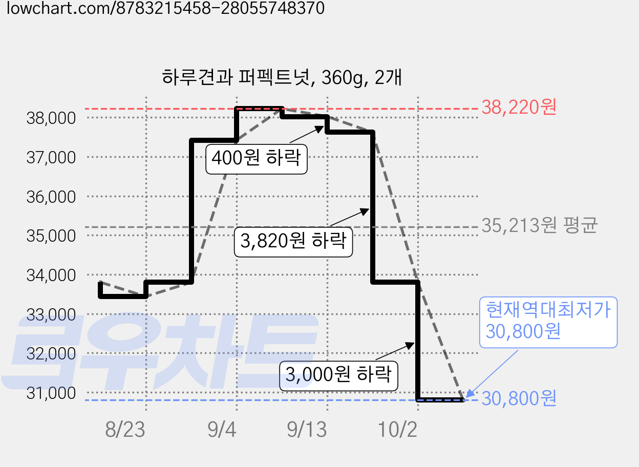 하루견과 퍼펙트넛, 360g, 2개 가격 변동 차트, 현재가 30,800원, 역대최저가