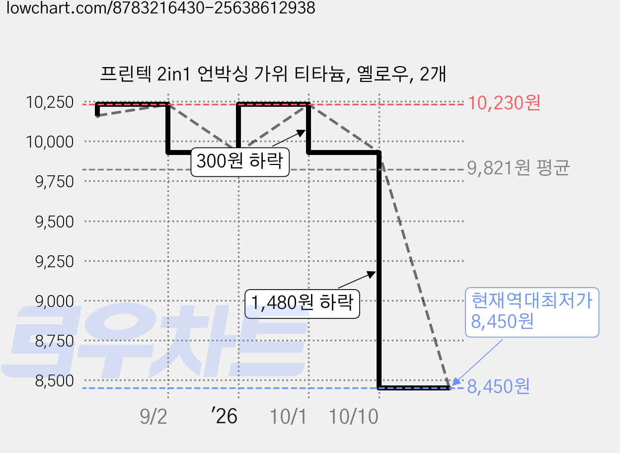 프린텍 2in1 언박싱 가위 티타늄, 옐로우, 2개 가격 변동 차트, 현재가 8,450원, 역대최저가