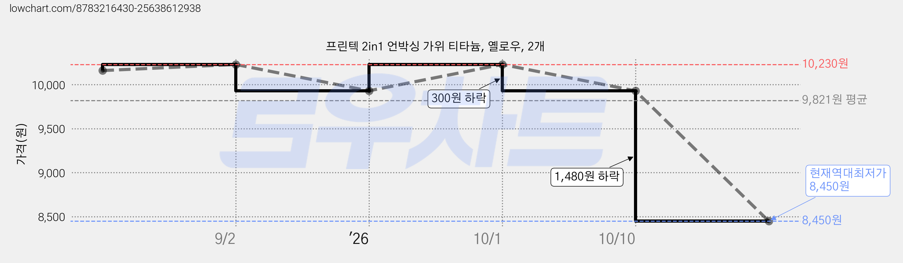 프린텍 2in1 언박싱 가위 티타늄, 옐로우, 2개 가격 변동 차트, 현재가 8,450원, 역대최저가