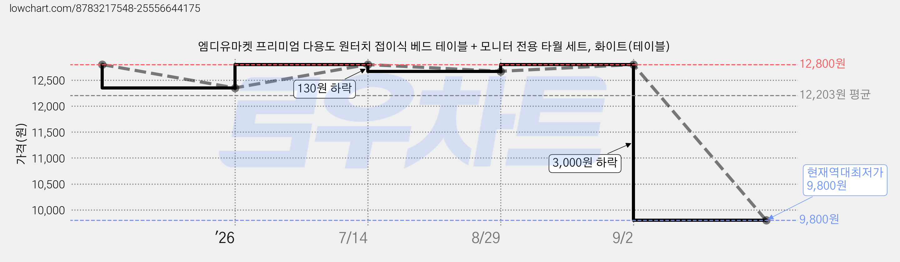 엠디유마켓 프리미엄 다용도 원터치 접이식 베드 테이블 + 모니터 전용 타월 세트, 화이트(테이블) 가격 변동 차트, 현재가 9,800원, 역대최저가