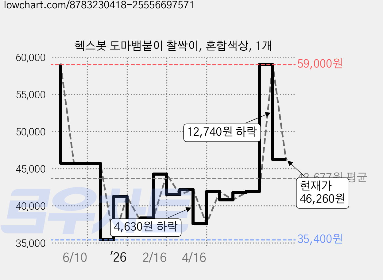 헥스봇 도마뱀붙이 찰싹이, 혼합색상, 1개 가격 변동 차트, 현재가 46,260원, 관측 최저가 35,400원