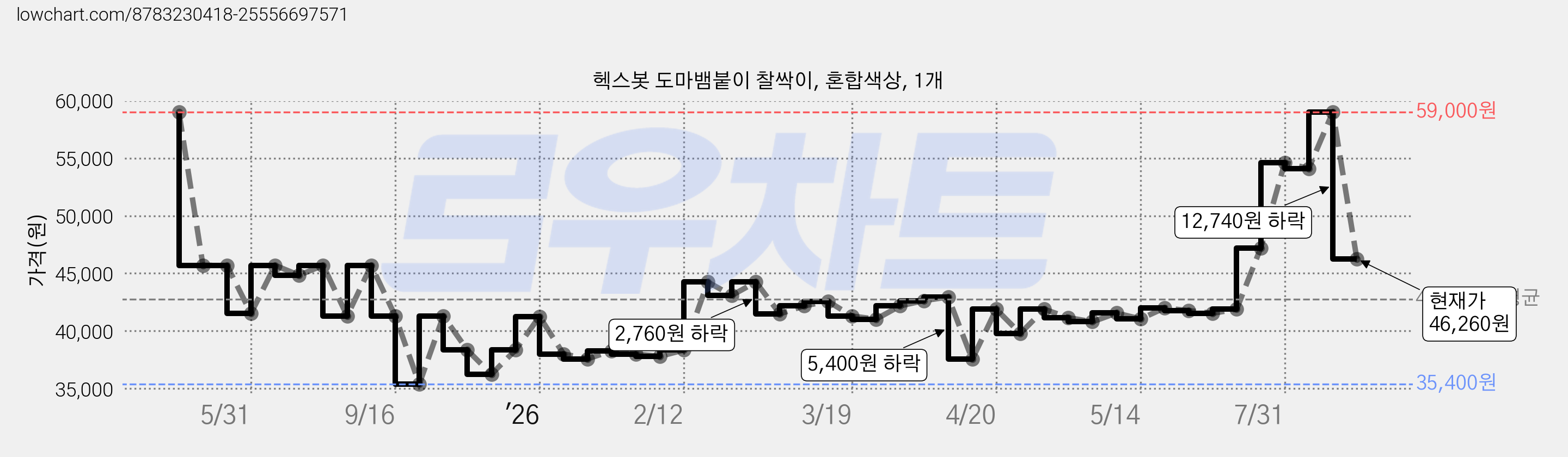 헥스봇 도마뱀붙이 찰싹이, 혼합색상, 1개 가격 변동 차트, 현재가 46,260원, 관측 최저가 35,400원