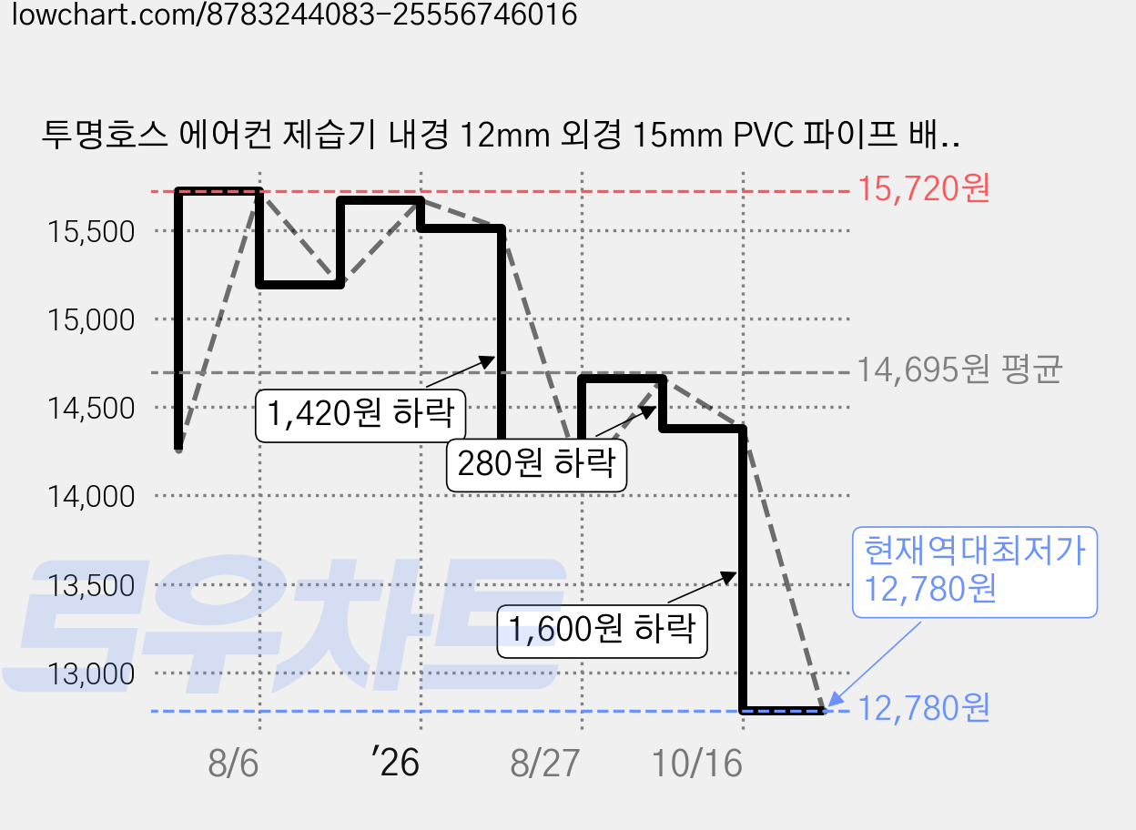 투명호스 에어컨 제습기 내경 12mm 외경 15mm PVC 파이프 배수 물호수, 5M 가격 변동 차트, 현재가 12,780원, 역대최저가