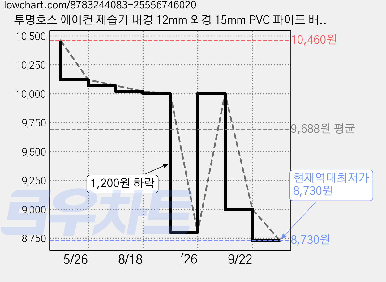 투명호스 에어컨 제습기 내경 12mm 외경 15mm PVC 파이프 배수 물호수, 3M 가격 변동 차트, 현재가 8,730원, 역대최저가