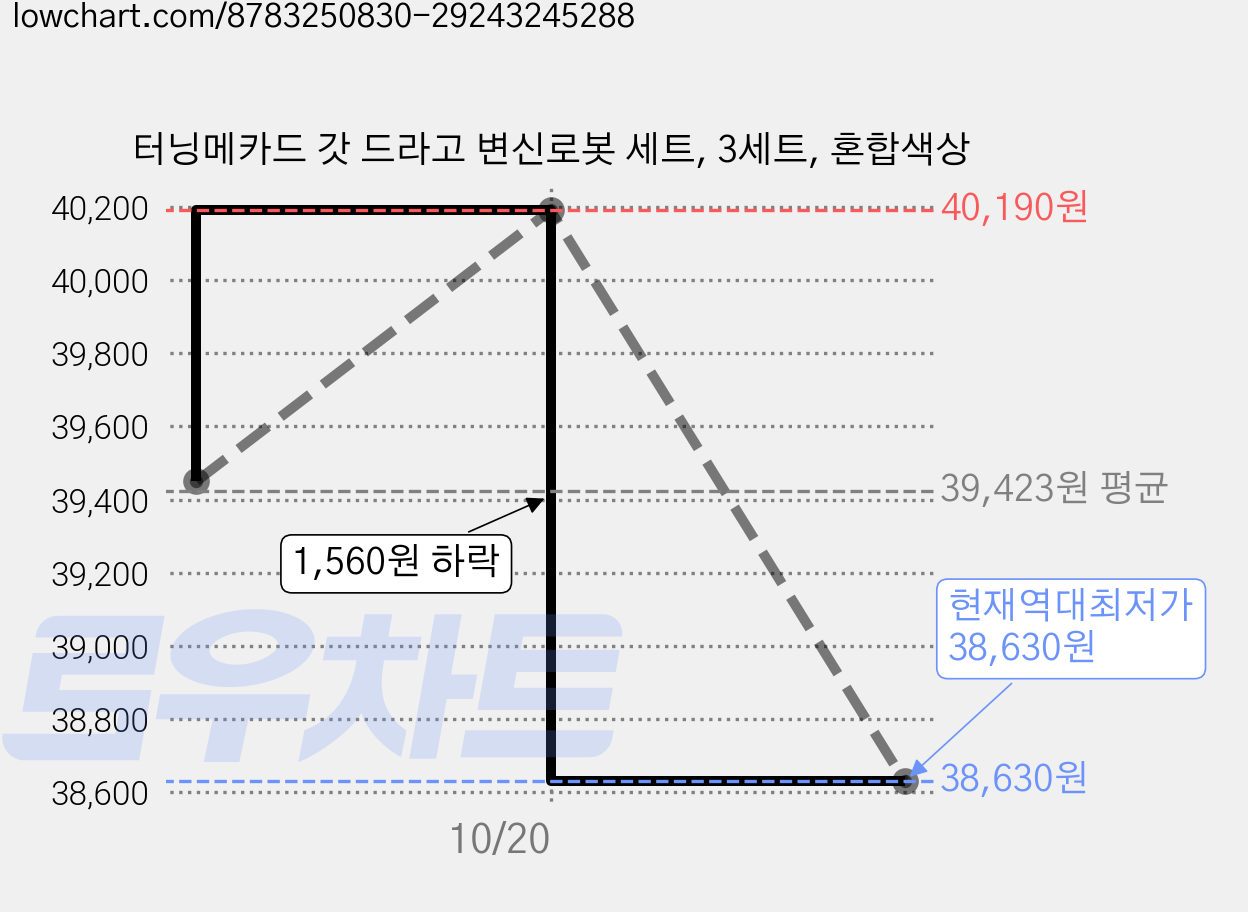 터닝메카드 갓 드라고 변신로봇 세트, 3세트, 혼합색상 가격 변동 차트, 현재가 38,630원, 역대최저가