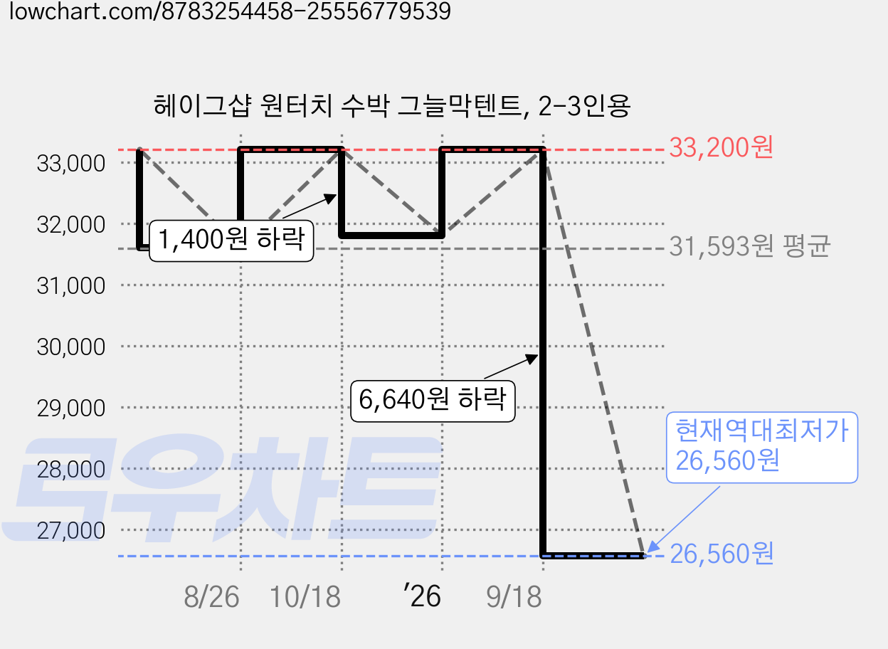 헤이그샵 원터치 수박 그늘막텐트, 2-3인용 가격 변동 차트, 현재가 26,560원, 역대최저가