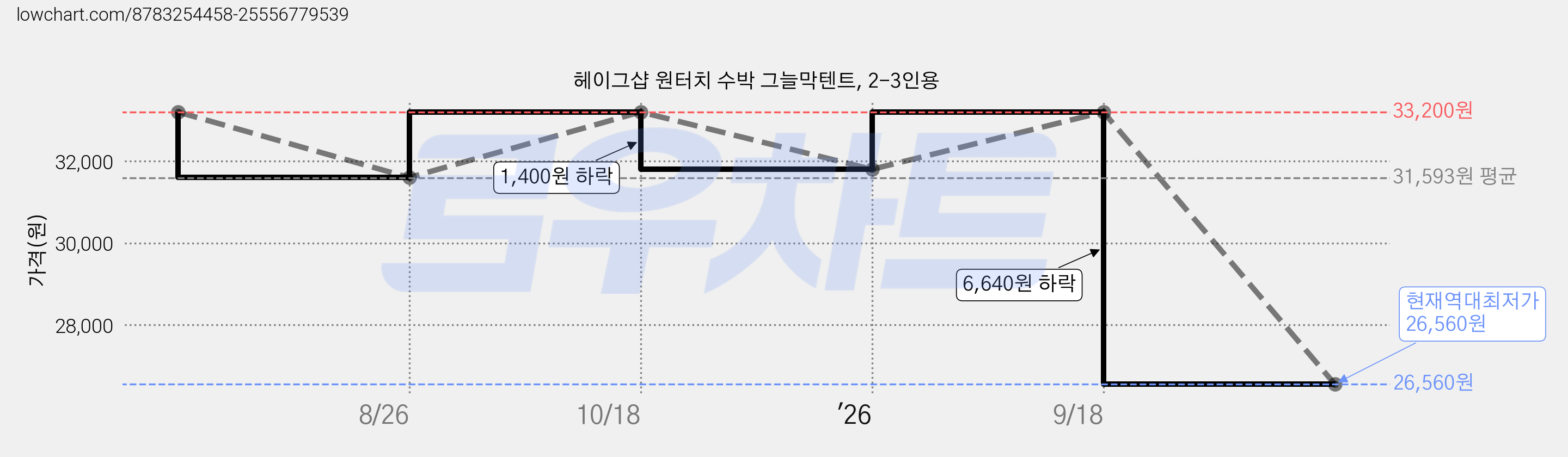 헤이그샵 원터치 수박 그늘막텐트, 2-3인용 가격 변동 차트, 현재가 26,560원, 역대최저가