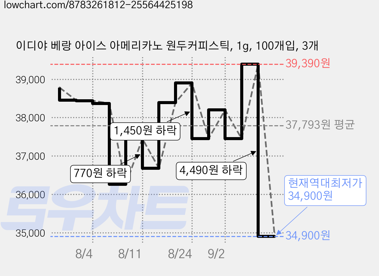 이디야 베랑 아이스 아메리카노 원두커피스틱, 1g, 100개입, 3개 가격 변동 차트, 현재가 34,900원, 역대최저가