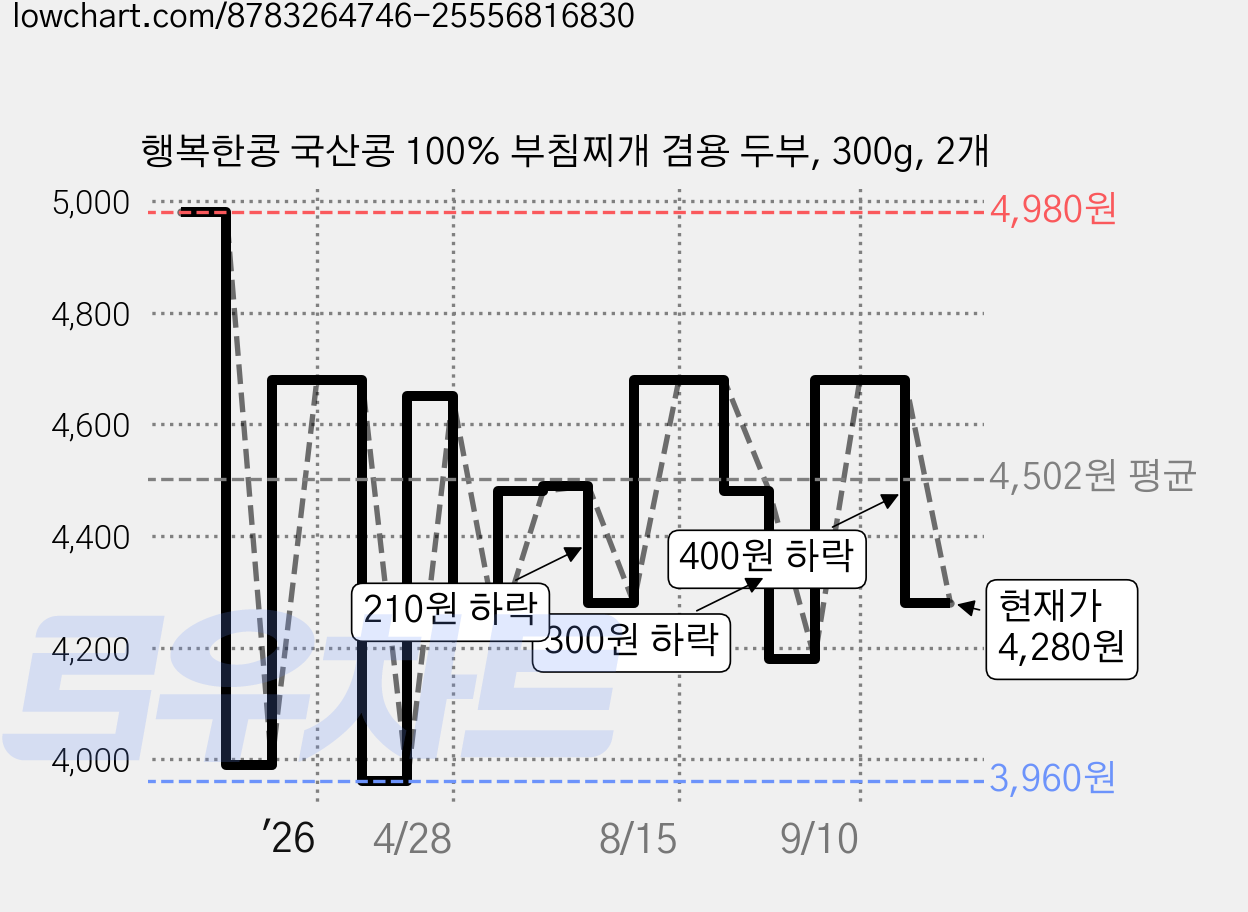 행복한콩 국산콩 100% 부침찌개 겸용 두부, 300g, 2개 가격 변동 차트, 현재가 4,280원, 관측 최저가 3,960원