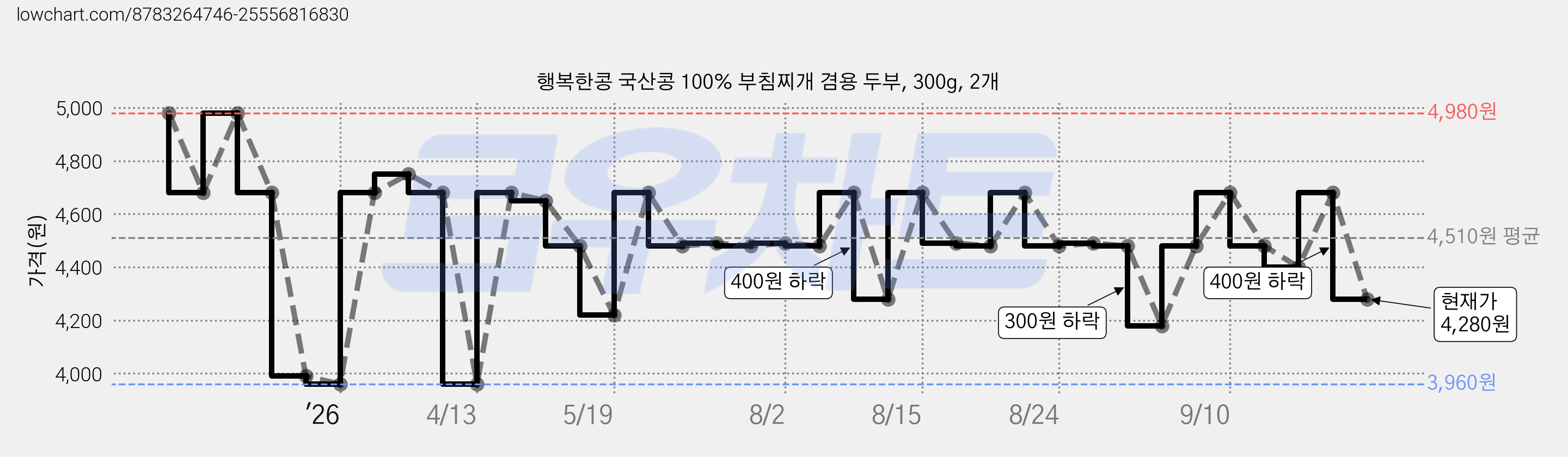 행복한콩 국산콩 100% 부침찌개 겸용 두부, 300g, 2개 가격 변동 차트, 현재가 4,280원, 관측 최저가 3,960원