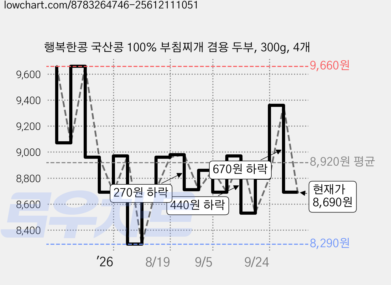행복한콩 국산콩 100% 부침찌개 겸용 두부, 300g, 4개 가격 변동 차트, 현재가 8,690원, 관측 최저가 6,550원
