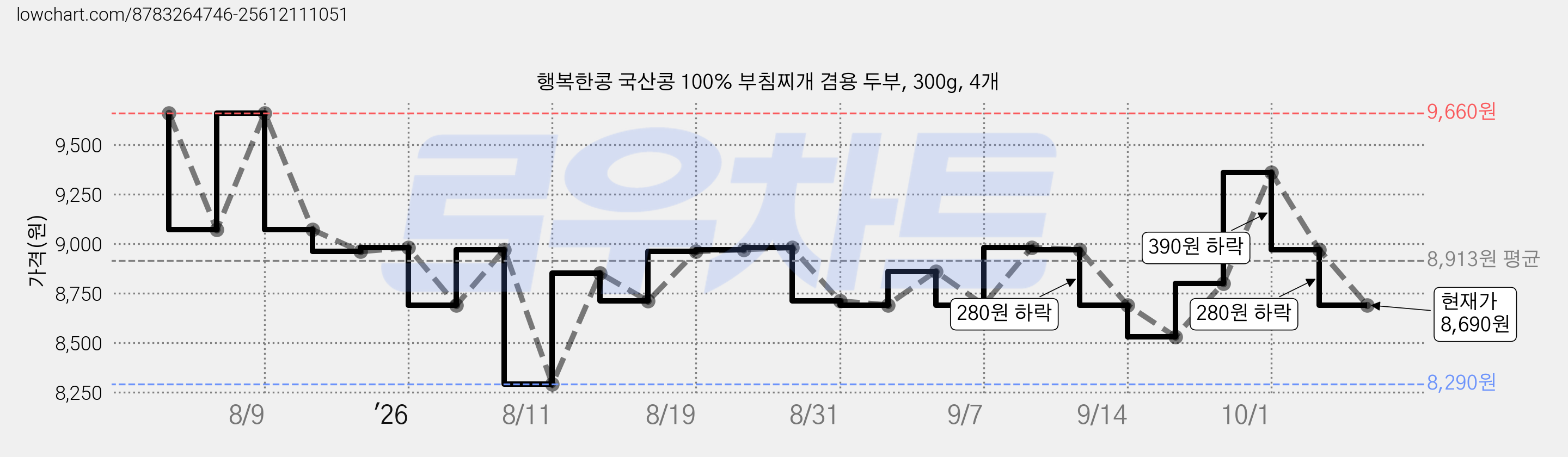 행복한콩 국산콩 100% 부침찌개 겸용 두부, 300g, 4개 가격 변동 차트, 현재가 8,690원, 관측 최저가 6,550원