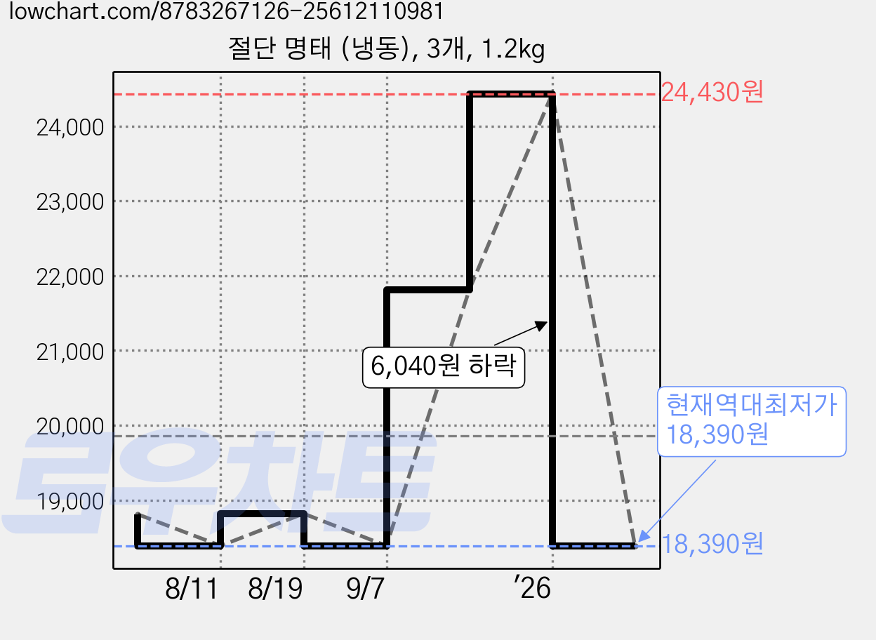 절단 명태 (냉동), 3개, 1.2kg 가격 변동 차트, 현재가 18,390원, 역대최저가