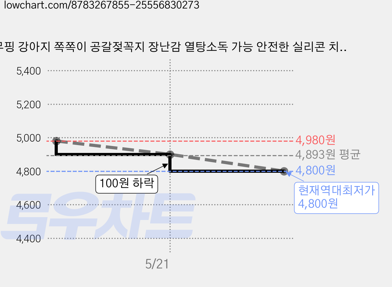 무핑 강아지 쪽쪽이 공갈젖꼭지 장난감 열탕소독 가능 안전한 실리콘 치발기 이갈이, 핑크, 1개 가격 변동 차트, 현재가 4,800원, 역대최저가