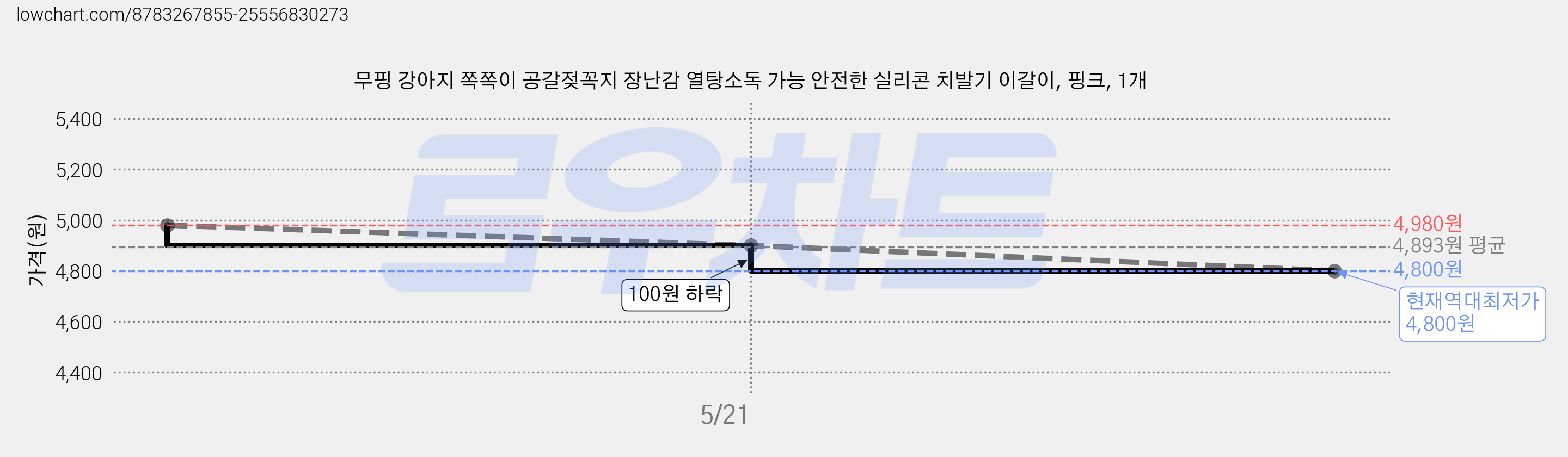 무핑 강아지 쪽쪽이 공갈젖꼭지 장난감 열탕소독 가능 안전한 실리콘 치발기 이갈이, 핑크, 1개 가격 변동 차트, 현재가 4,800원, 역대최저가
