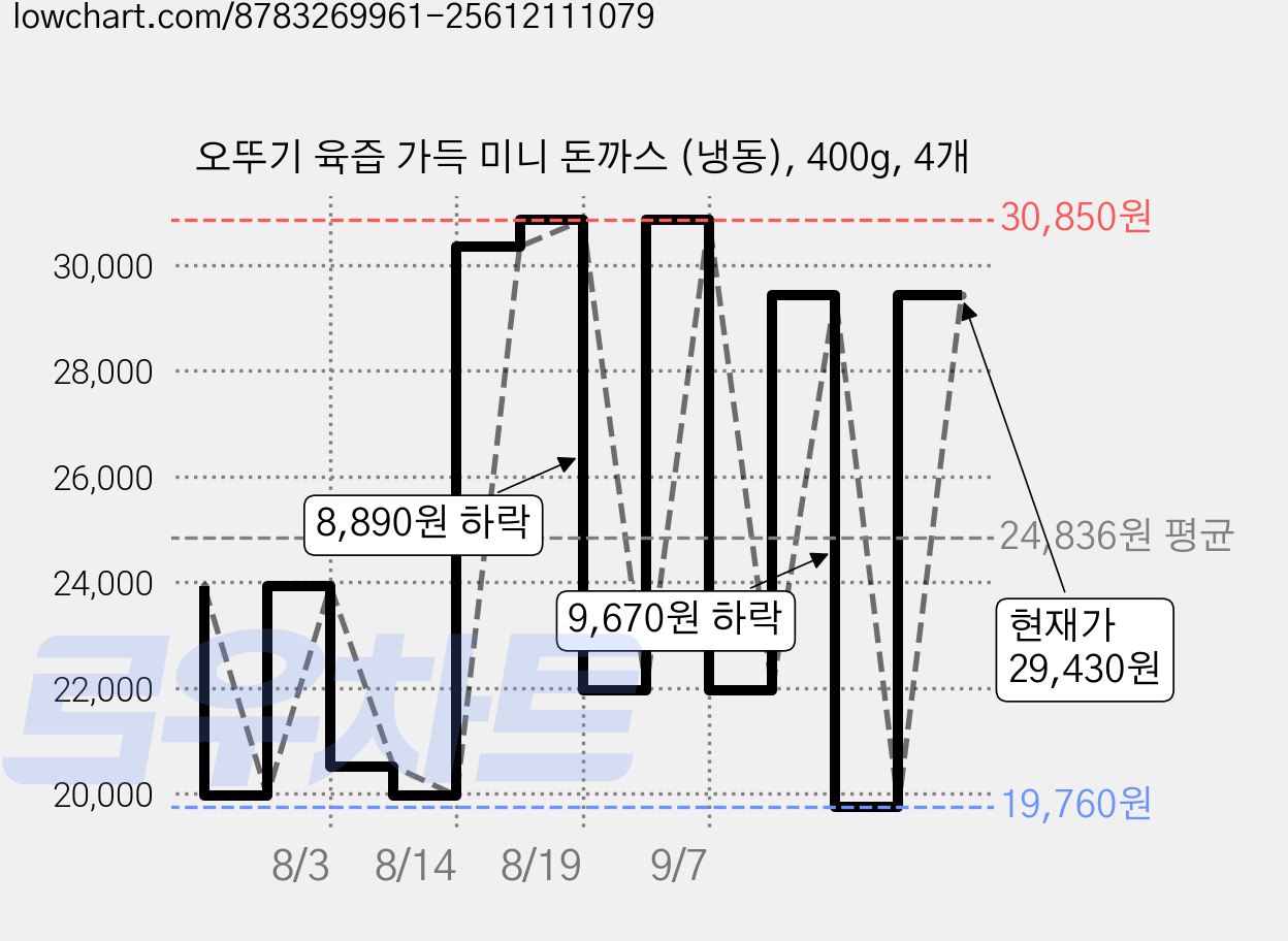 오뚜기 육즙 가득 미니 돈까스 (냉동), 400g, 4개 가격 변동 차트, 현재가 29,430원, 관측 최저가 19,760원