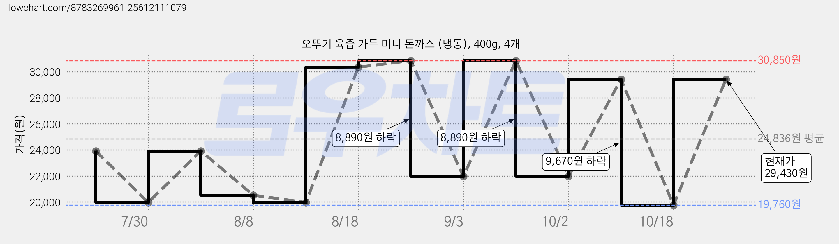 오뚜기 육즙 가득 미니 돈까스 (냉동), 400g, 4개 가격 변동 차트, 현재가 29,430원, 관측 최저가 19,760원