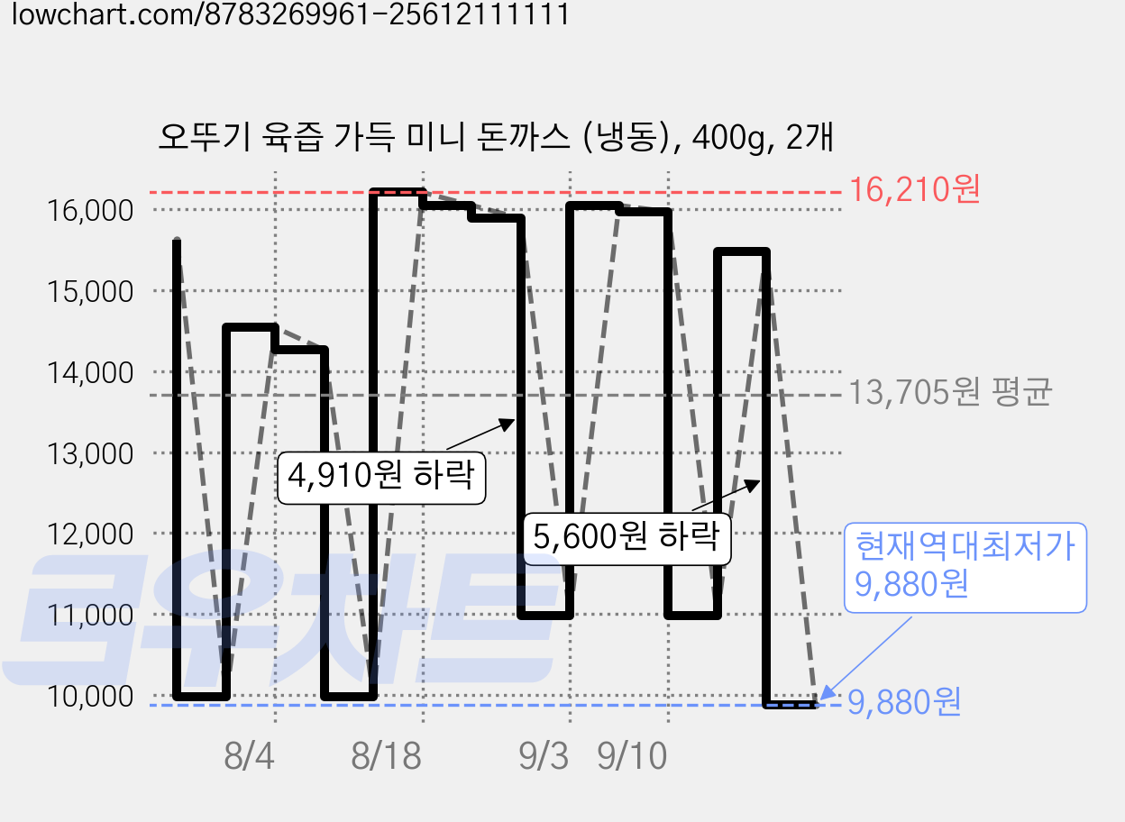 오뚜기 육즙 가득 미니 돈까스 (냉동), 400g, 2개 가격 변동 차트, 현재가 9,880원, 역대최저가