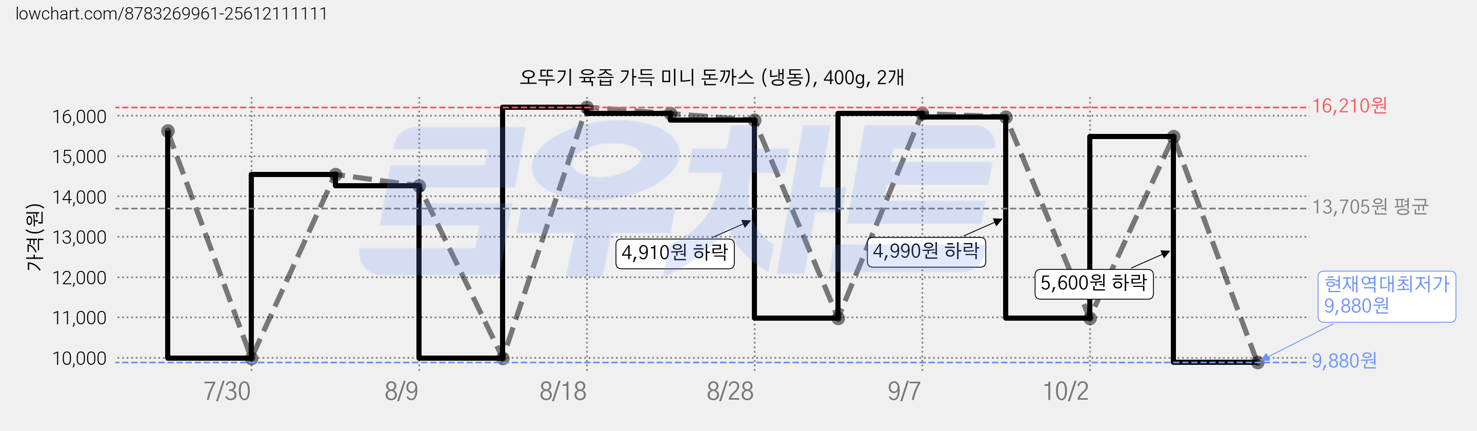 오뚜기 육즙 가득 미니 돈까스 (냉동), 400g, 2개 가격 변동 차트, 현재가 9,880원, 역대최저가