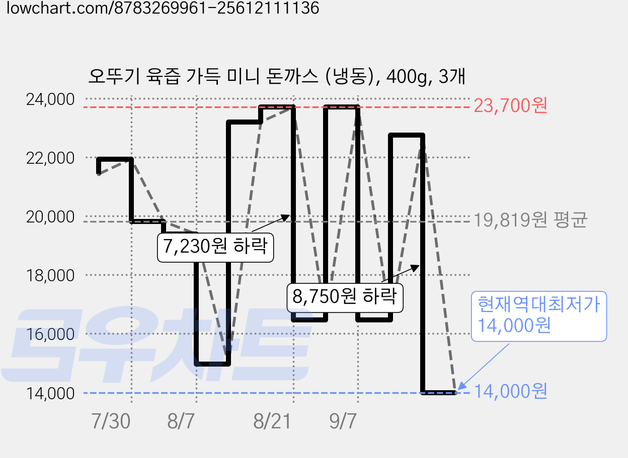 오뚜기 육즙 가득 미니 돈까스 (냉동), 400g, 3개 가격 변동 차트, 현재가 14,000원, 역대최저가
