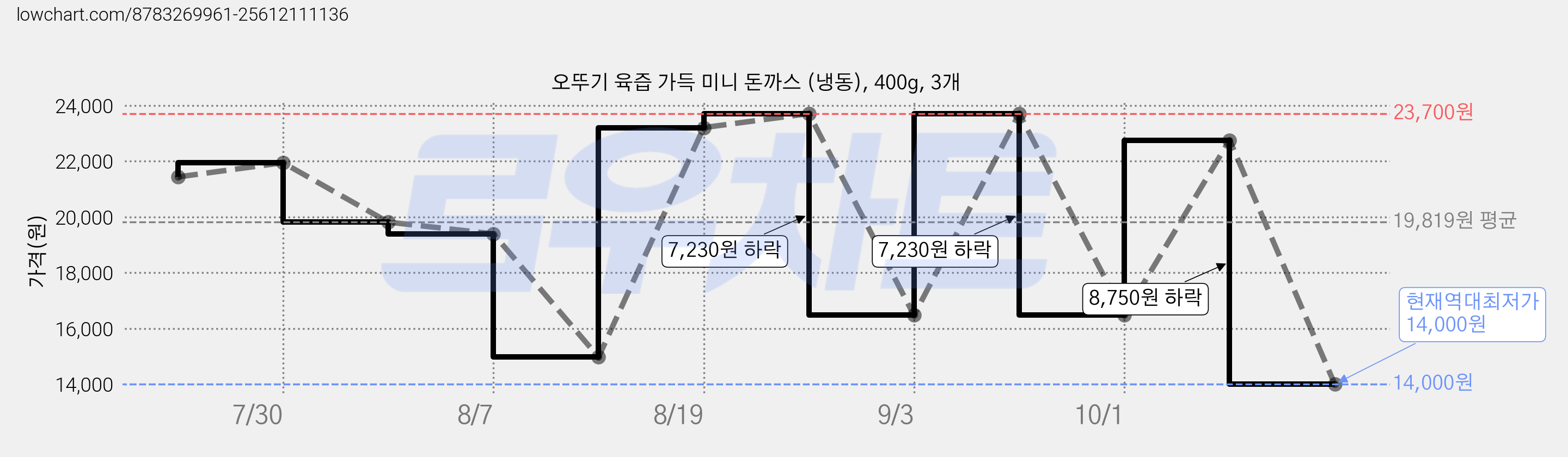 오뚜기 육즙 가득 미니 돈까스 (냉동), 400g, 3개 가격 변동 차트, 현재가 14,000원, 역대최저가