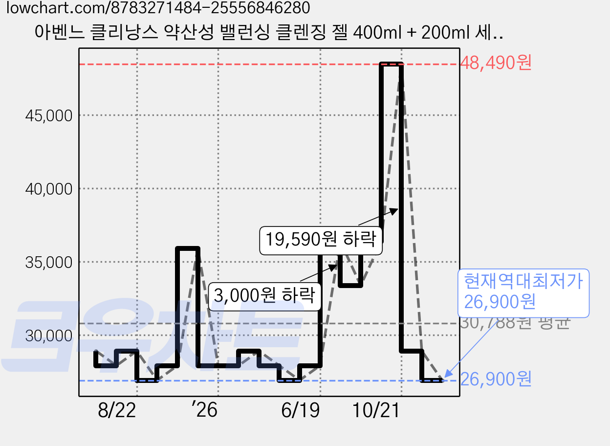 아벤느 클리낭스 약산성 밸런싱 클렌징 젤 400ml + 200ml 세트, 1세트 가격 변동 차트, 현재가 26,900원, 역대최저가