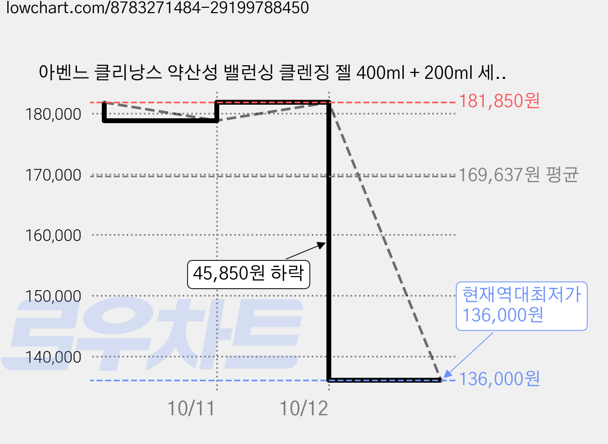 아벤느 클리낭스 약산성 밸런싱 클렌징 젤 400ml + 200ml 세트, 5세트 가격 변동 차트, 현재가 136,000원, 역대최저가