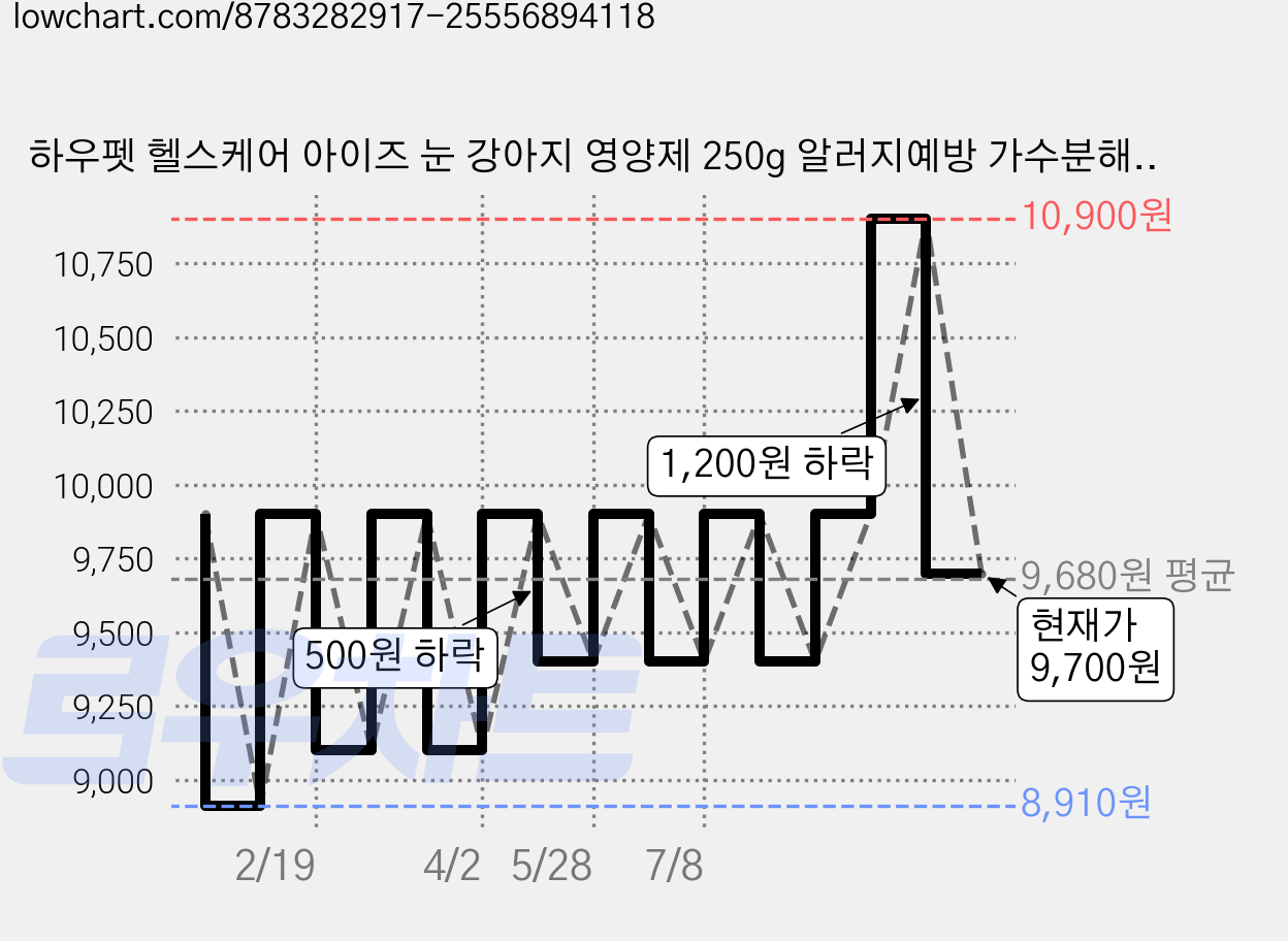 하우펫 헬스케어 아이즈 눈 강아지 영양제 250g 알러지예방 가수분해 눈물억제 시력보호, 1개, 눈물개선/눈건강, 250정 가격 변동 차트, 현재가 9,700원, 관측 최저가 8,910원