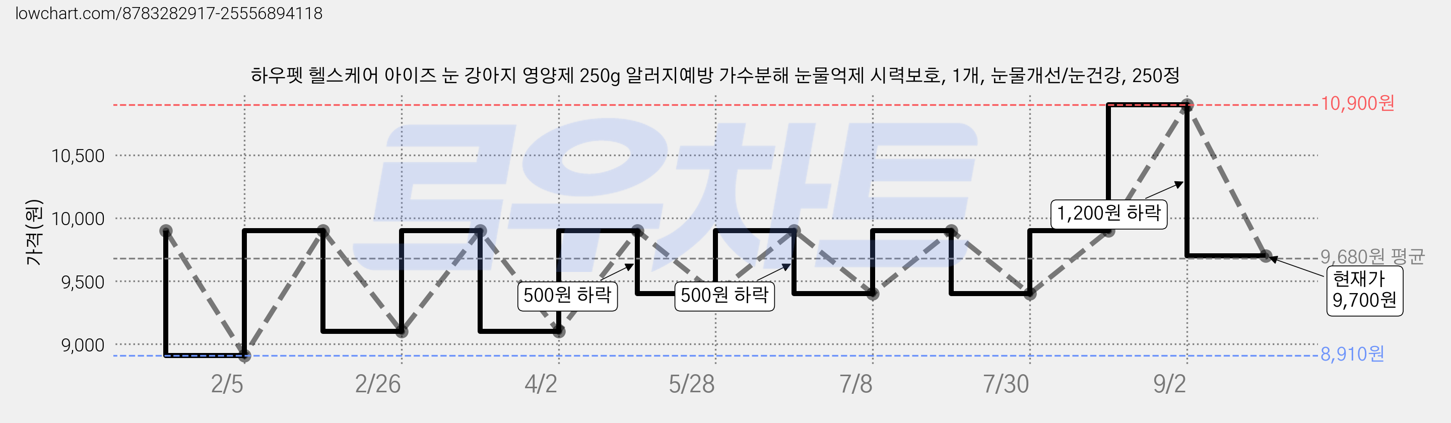 하우펫 헬스케어 아이즈 눈 강아지 영양제 250g 알러지예방 가수분해 눈물억제 시력보호, 1개, 눈물개선/눈건강, 250정 가격 변동 차트, 현재가 9,700원, 관측 최저가 8,910원