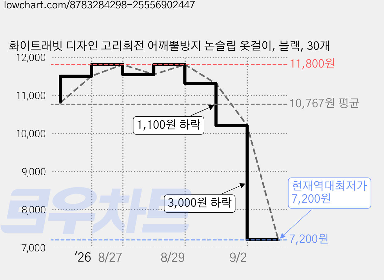 화이트래빗 디자인 고리회전 어깨뿔방지 논슬립 옷걸이, 블랙, 30개 가격 변동 차트, 현재가 7,200원, 역대최저가