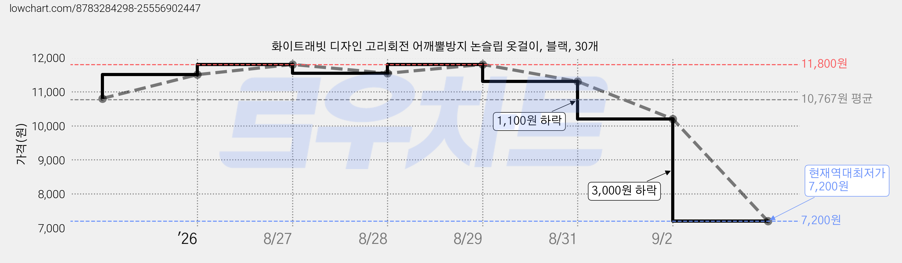화이트래빗 디자인 고리회전 어깨뿔방지 논슬립 옷걸이, 블랙, 30개 가격 변동 차트, 현재가 7,200원, 역대최저가