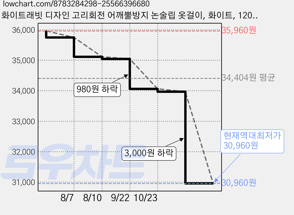 화이트래빗 디자인 고리회전 어깨뿔방지 논술립 옷걸이, 화이트, 120개 가격 변동 차트, 현재가 30,960원, 역대최저가