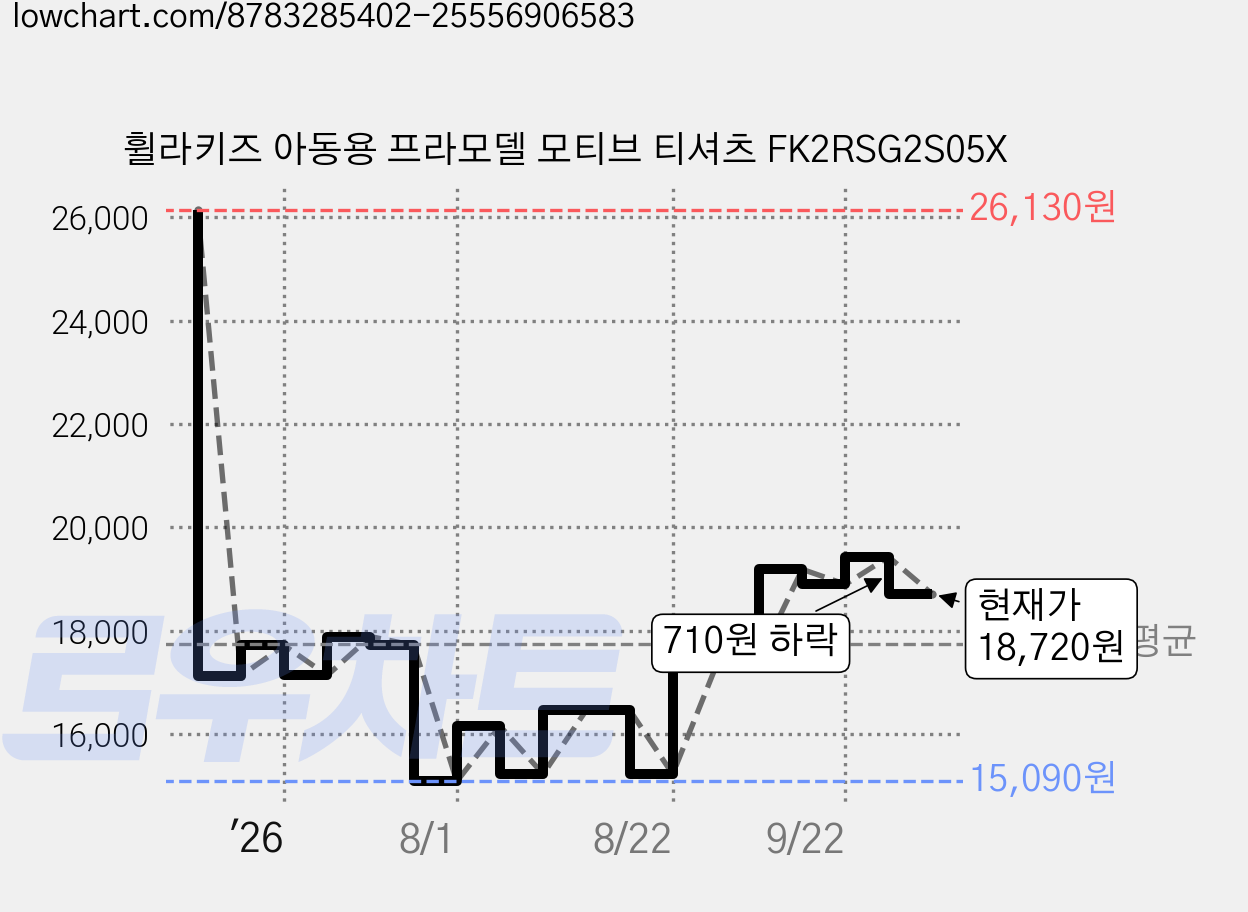 휠라키즈 아동용 프라모델 모티브 티셔츠 FK2RSG2S05X 가격 변동 차트, 현재가 18,720원, 관측 최저가 15,090원