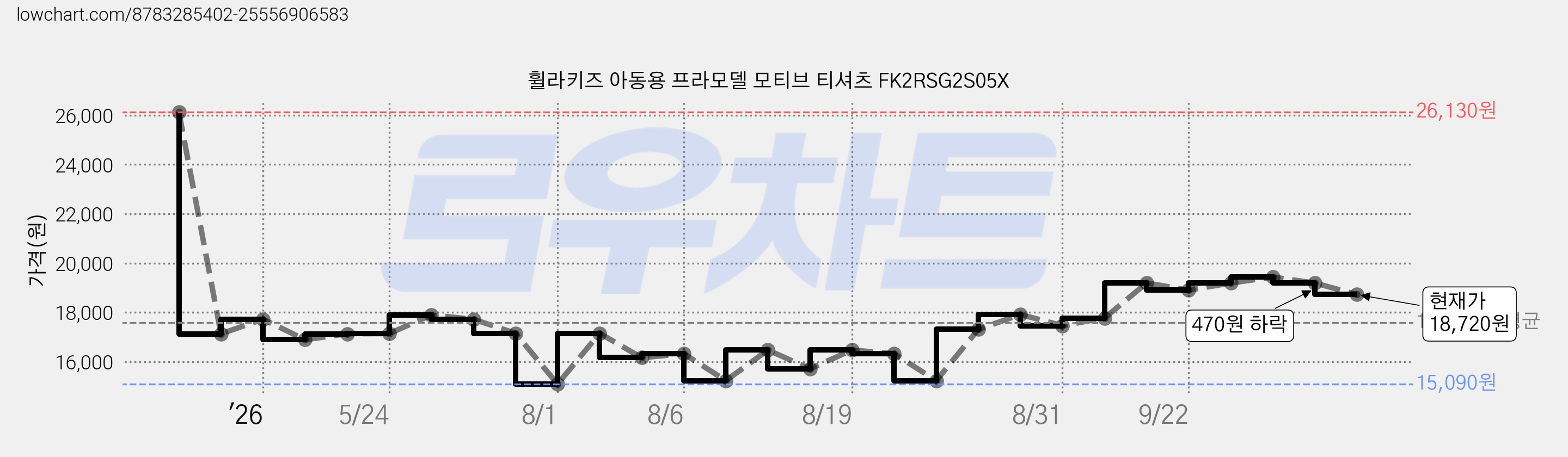 휠라키즈 아동용 프라모델 모티브 티셔츠 FK2RSG2S05X 가격 변동 차트, 현재가 18,720원, 관측 최저가 15,090원