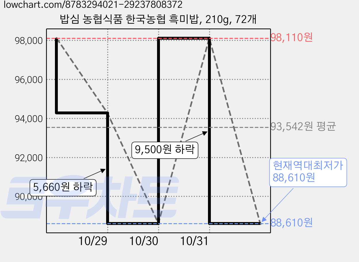 밥심 농협식품 한국농협 흑미밥, 210g, 72개 가격 변동 차트, 현재가 88,610원, 역대최저가