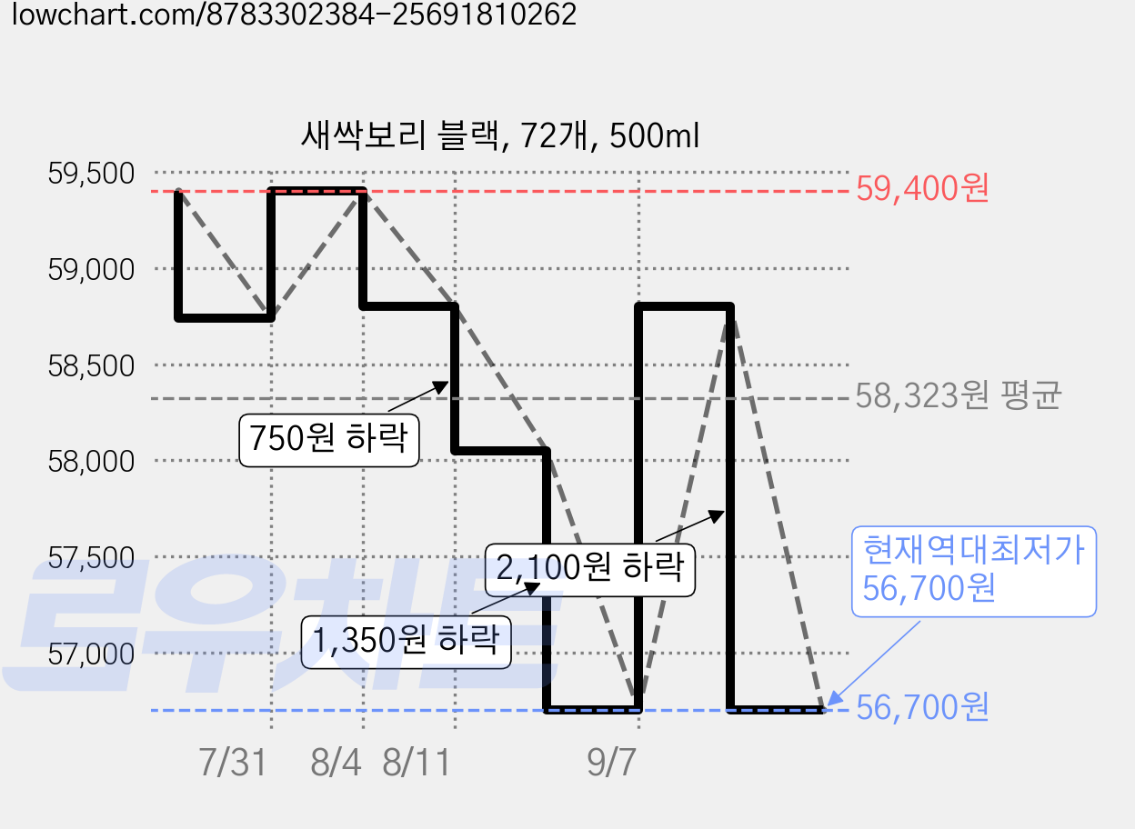 새싹보리 블랙, 72개, 500ml 가격 변동 차트, 현재가 56,700원, 역대최저가