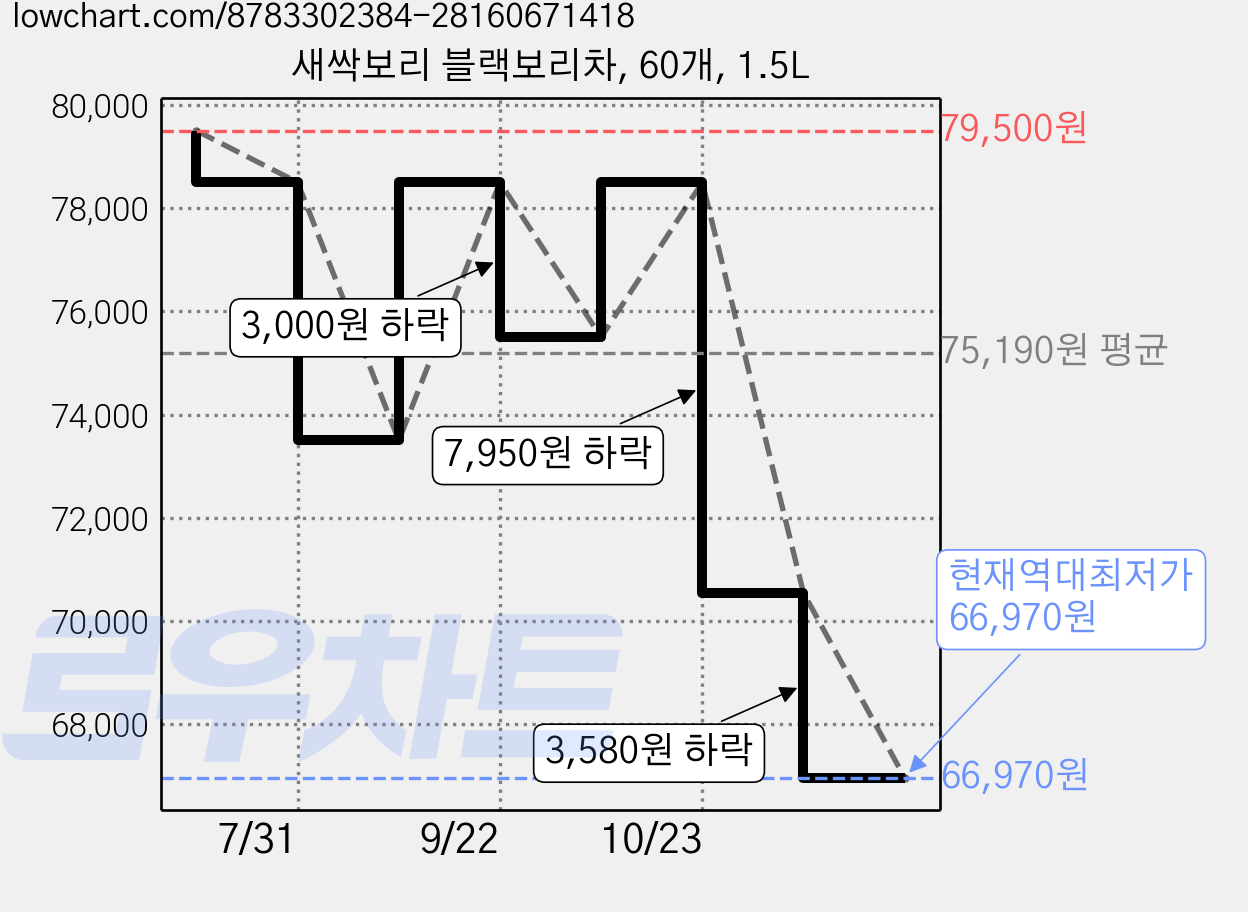 새싹보리 블랙보리차, 60개, 1.5L 가격 변동 차트, 현재가 66,970원, 역대최저가