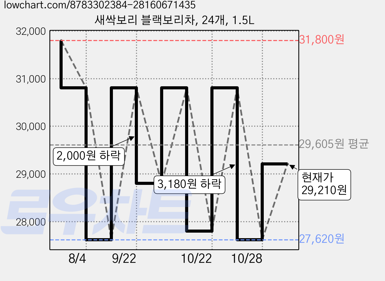 새싹보리 블랙보리차, 24개, 1.5L 가격 변동 차트, 현재가 29,210원, 관측 최저가 27,620원