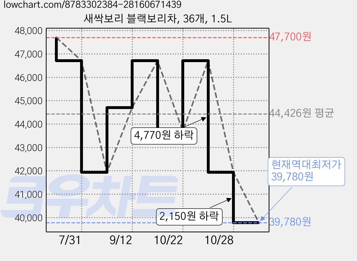 새싹보리 블랙보리차, 36개, 1.5L 가격 변동 차트, 현재가 41,930원, 역대최저가