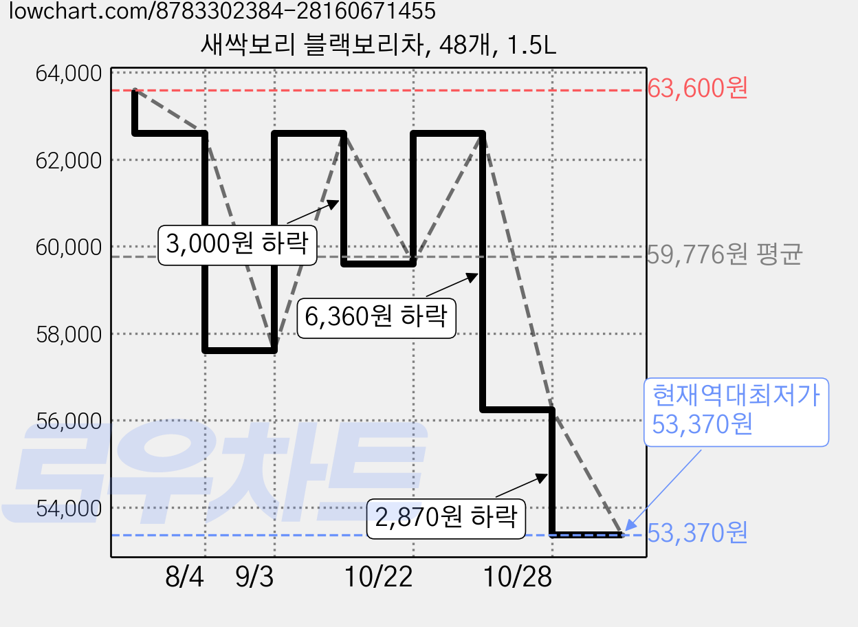 새싹보리 블랙보리차, 48개, 1.5L 가격 변동 차트, 현재가 53,370원, 역대최저가