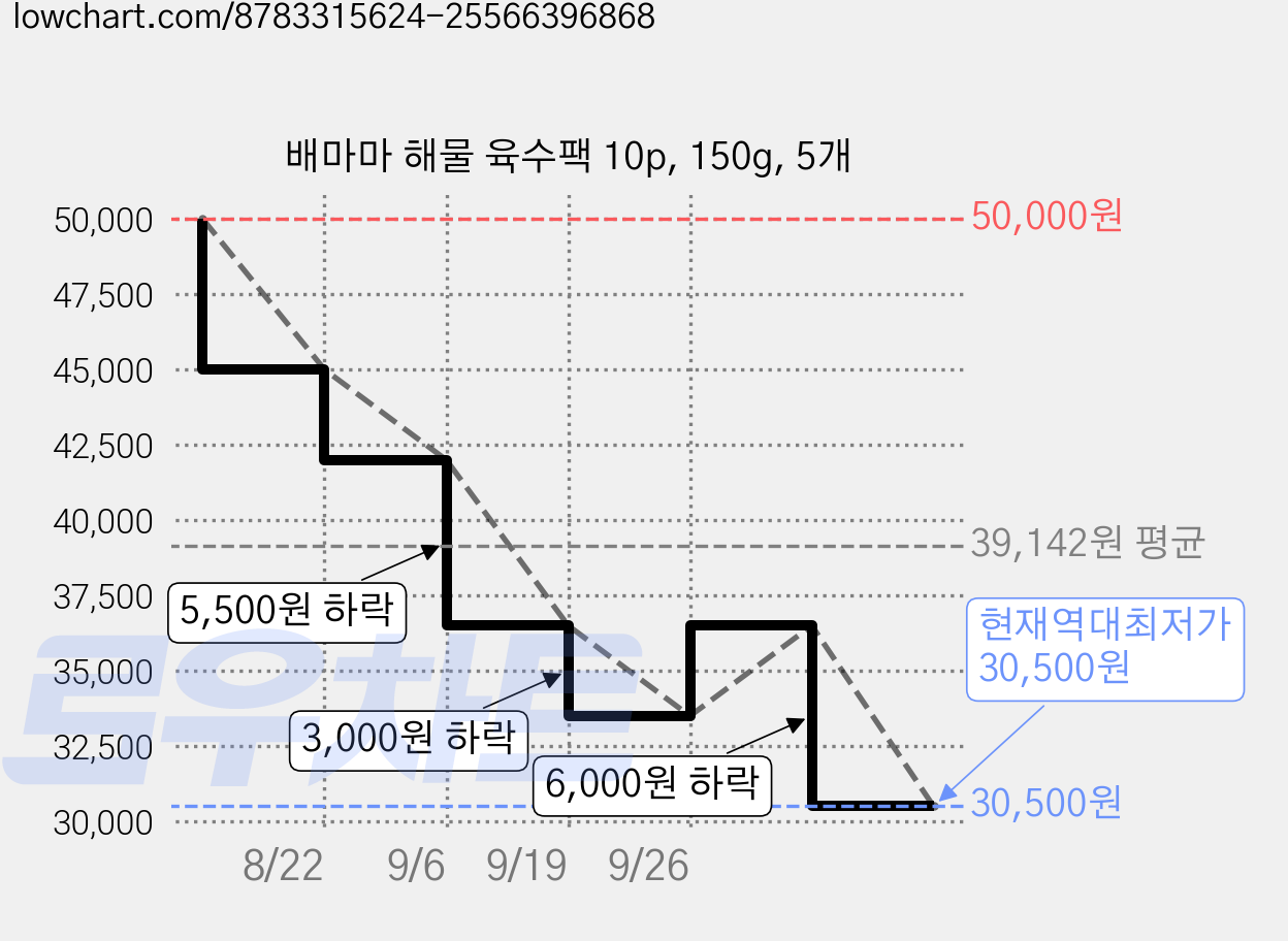배마마 해물 육수팩 10p, 150g, 5개 가격 변동 차트, 현재가 30,500원, 역대최저가