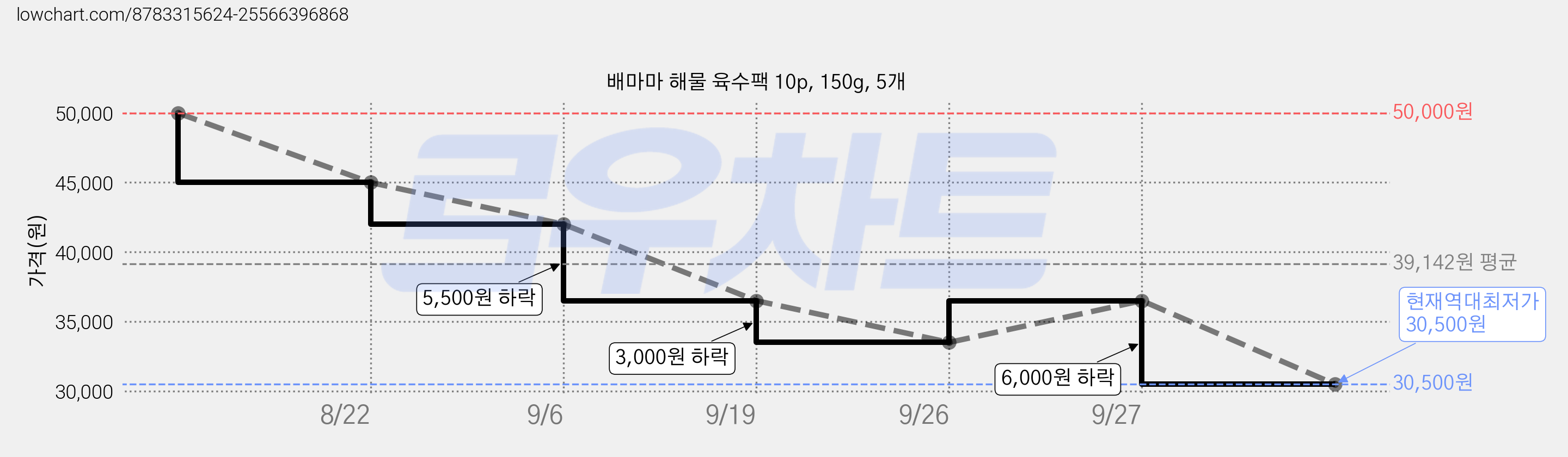 배마마 해물 육수팩 10p, 150g, 5개 가격 변동 차트, 현재가 30,500원, 역대최저가