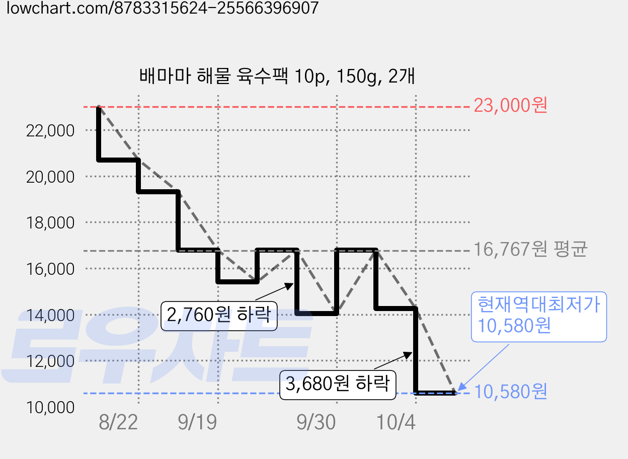 배마마 해물 육수팩 10p, 150g, 2개 가격 변동 차트, 현재가 10,580원, 역대최저가