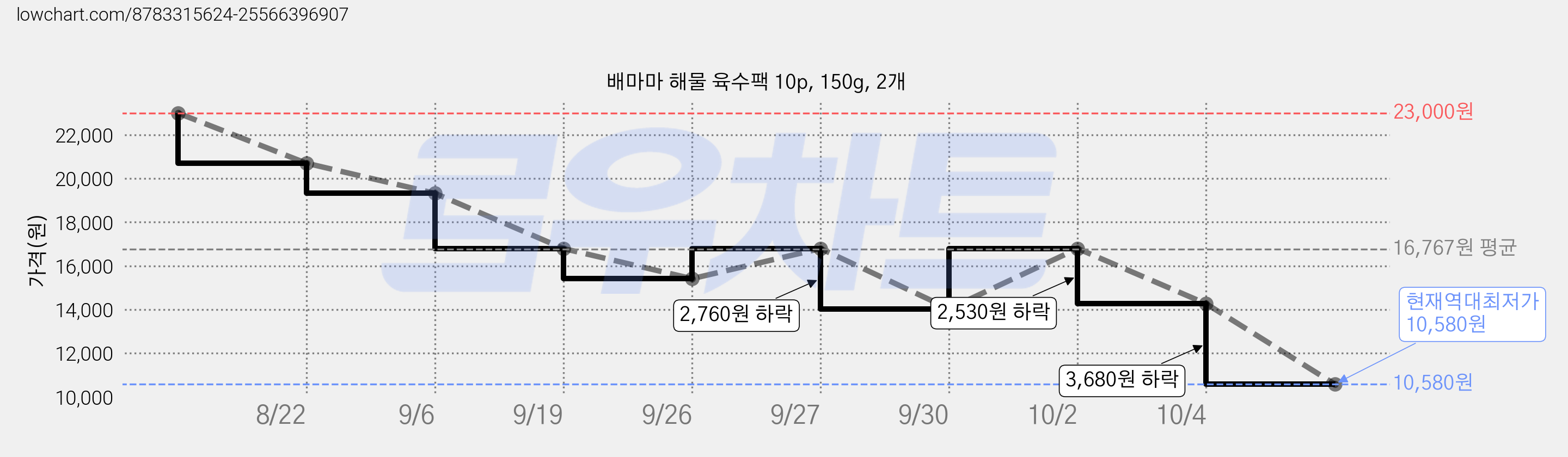 배마마 해물 육수팩 10p, 150g, 2개 가격 변동 차트, 현재가 10,580원, 역대최저가