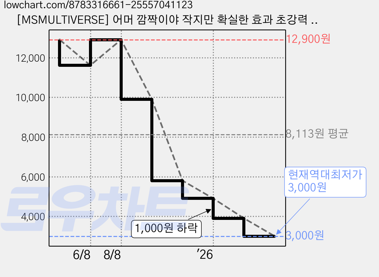 [MSMULTIVERSE] 어머 깜짝이야 작지만 확실한 효과 초강력 야외 과실나무 캠핑 야외활동 끈끈이 퇴치 트랩 3+사은품, 6개입 가격 변동 차트, 현재가 3,000원, 역대최저가