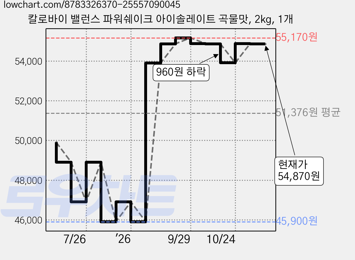 칼로바이 밸런스 파워쉐이크 아이솔레이트 곡물맛, 2kg, 1개 가격 변동 차트, 현재가 52,910원, 관측 최저가 45,900원
