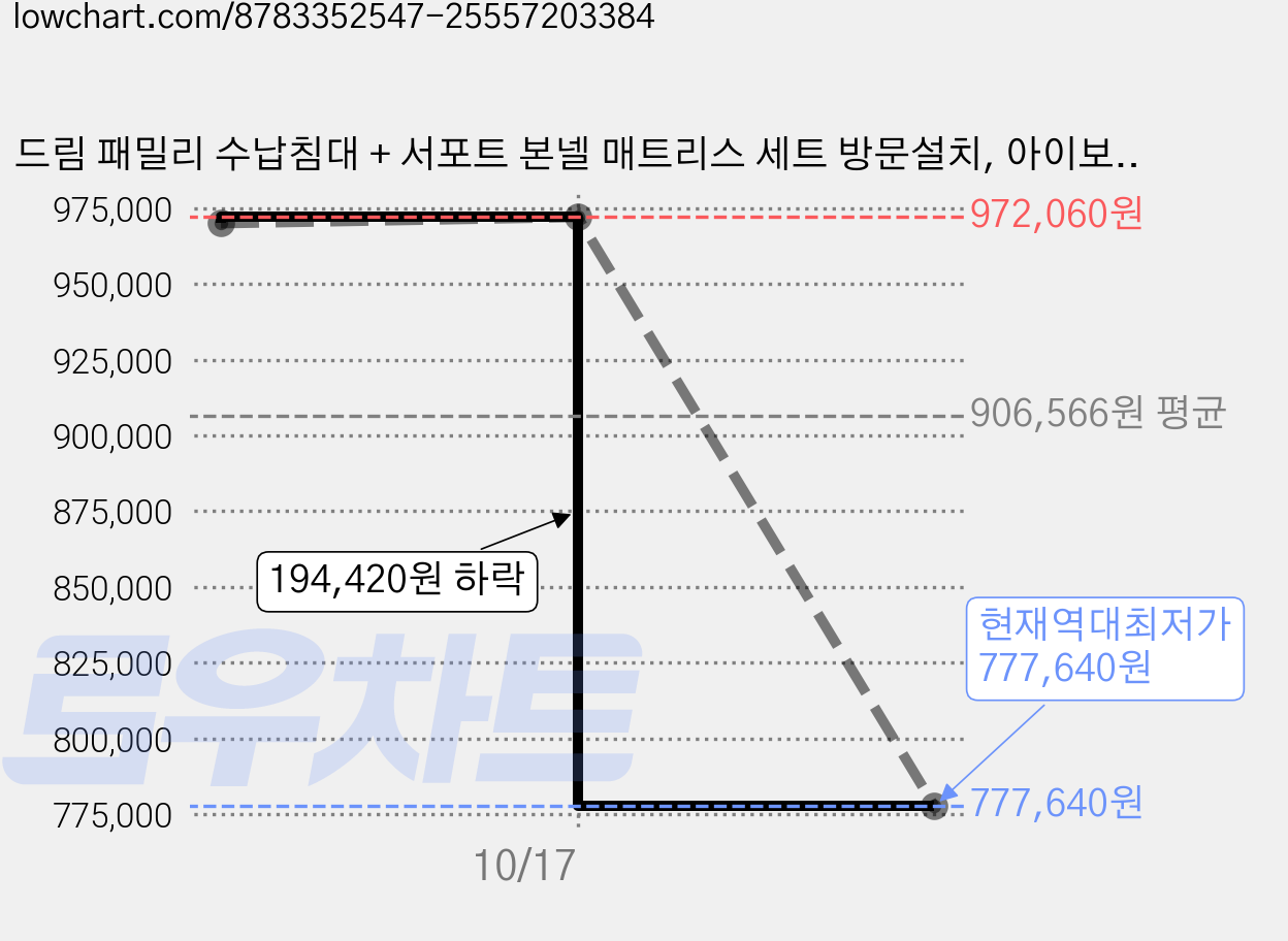 드림 패밀리 수납침대 + 서포트 본넬 매트리스 세트 방문설치, 아이보리 가격 변동 차트, 현재가 777,640원, 역대최저가