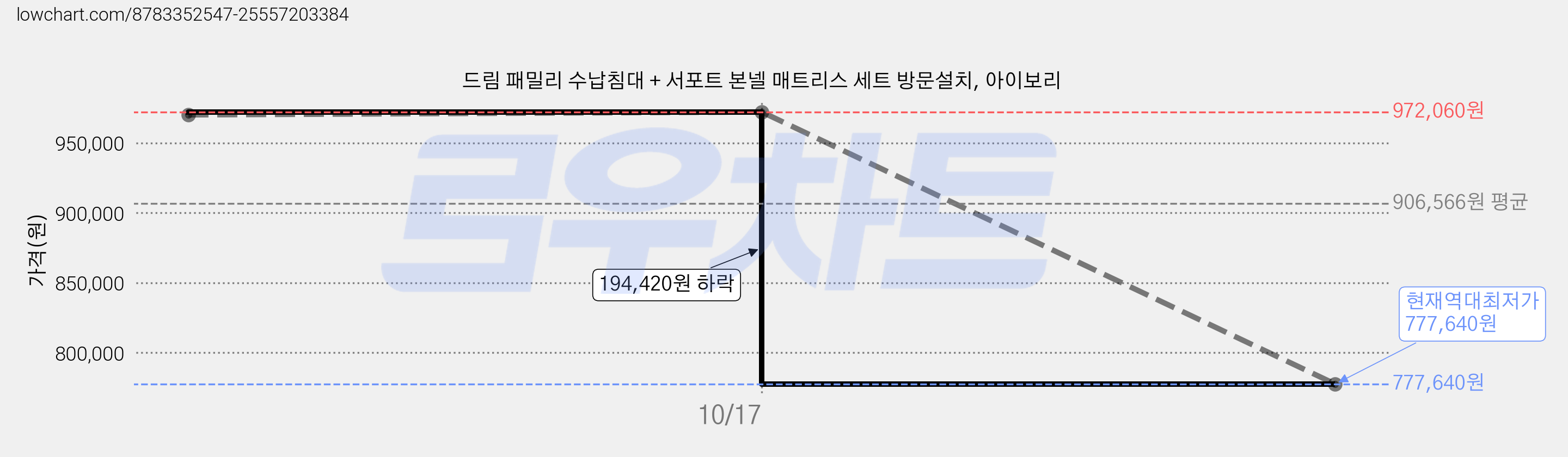 드림 패밀리 수납침대 + 서포트 본넬 매트리스 세트 방문설치, 아이보리 가격 변동 차트, 현재가 777,640원, 역대최저가