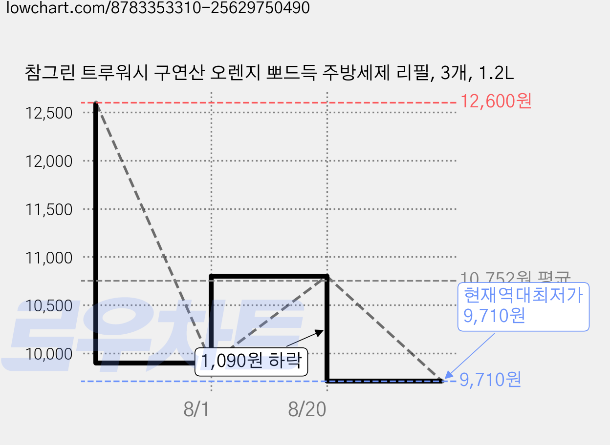 참그린 트루워시 구연산 오렌지 뽀드득 주방세제 리필, 3개, 1.2L 가격 변동 차트, 현재가 9,710원, 역대최저가