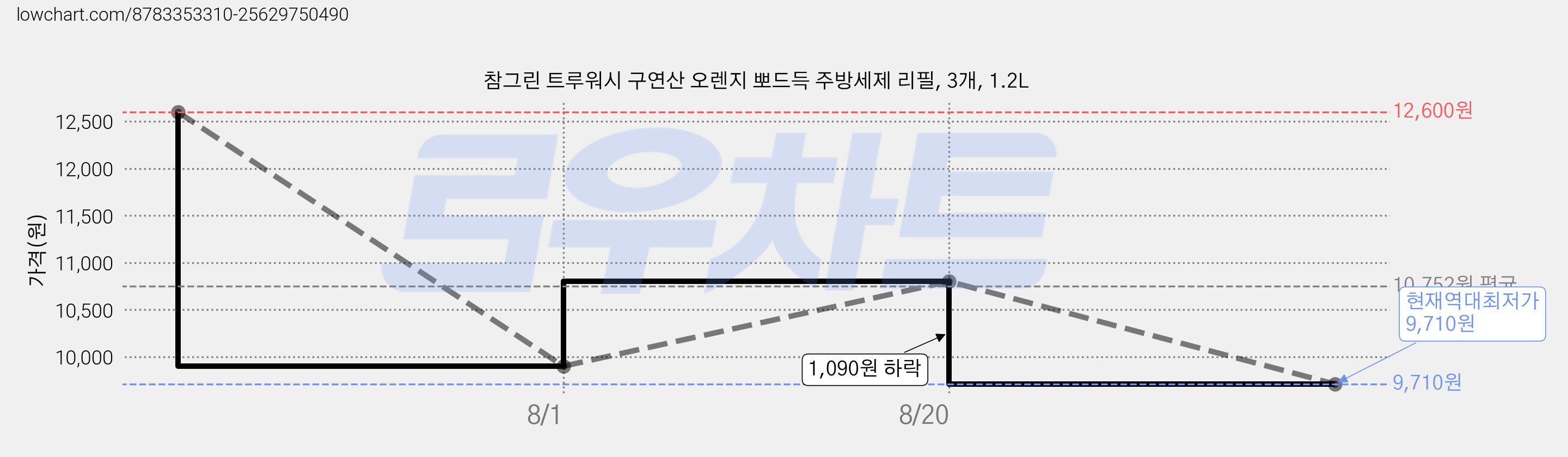 참그린 트루워시 구연산 오렌지 뽀드득 주방세제 리필, 3개, 1.2L 가격 변동 차트, 현재가 9,710원, 역대최저가
